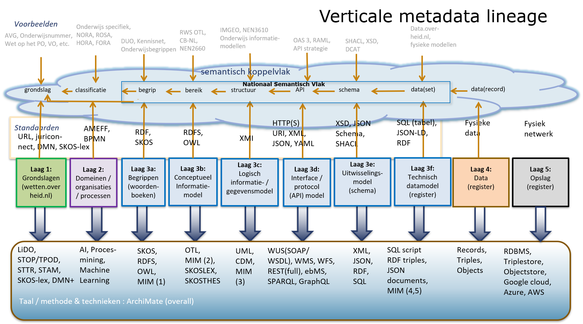 Gelaagd model van het semantisch koppelvlak: van grondslagen en wetgeving via begrippen, conceptuele en logische modellen, interfaces en uitwisselingsmodellen tot datamodel, data en opslag, met per laag de bijbehorende open standaarden.