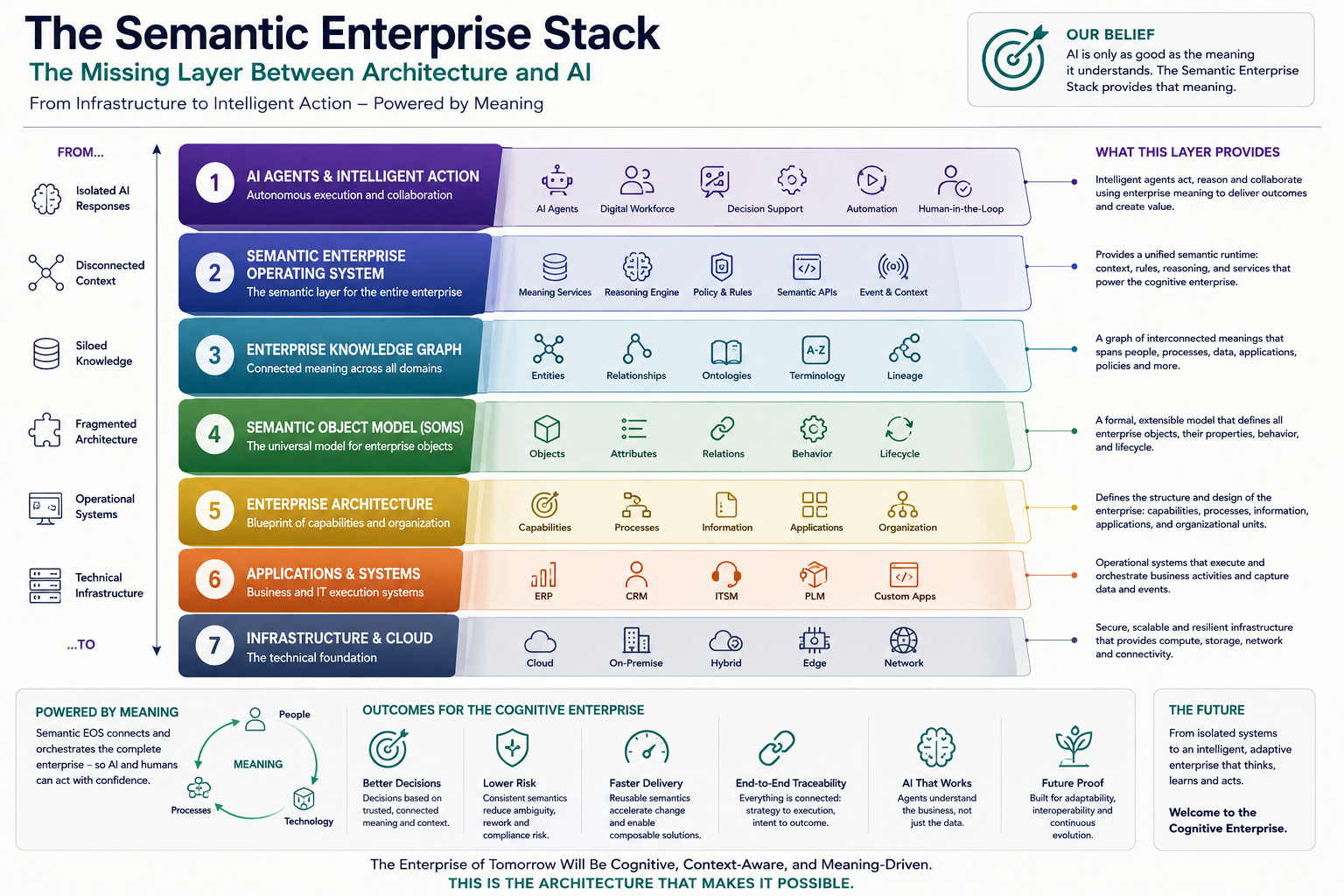 De Semantic Enterprise Stack